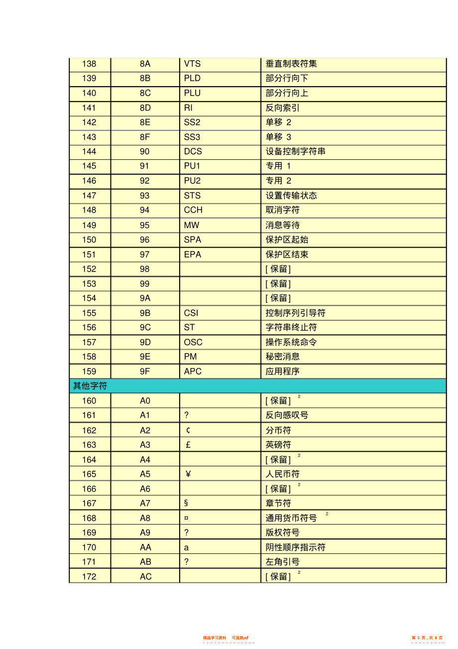2022年ASCII碼對(duì)照表